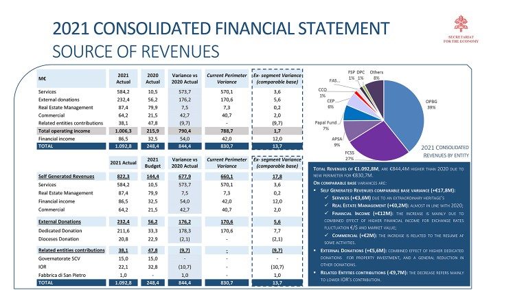 Bilancio Santa Sede 2021